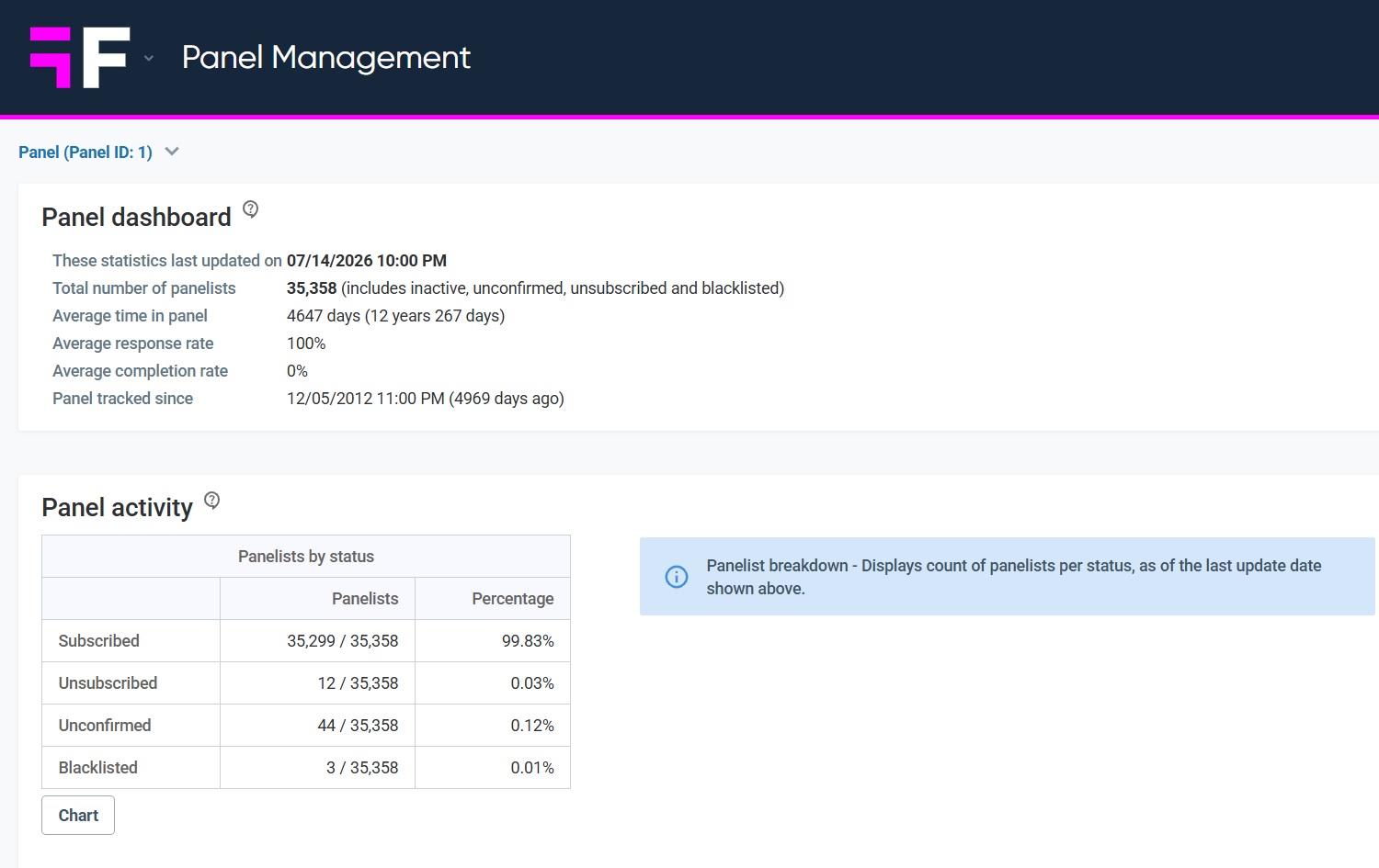 Review Overall Panel Performance KPIs